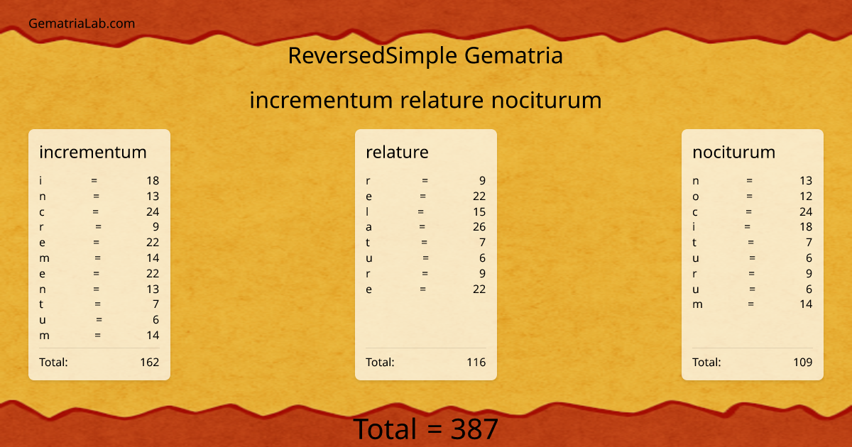 incrementum relature nociturum in reversedSimple Gematria